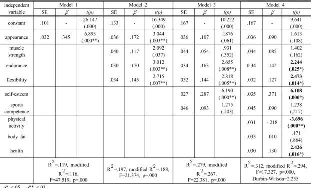 Table 6. Hierarchical analysis test result of the effect of physical self-concept on self-regulated efficacy independent