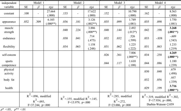 Table 7. Hierarchical analysis test result of the effect of physical self-concept on confidence independent