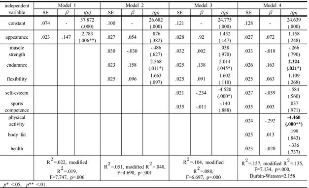Table 8. Hierarchical analysis test result of the effect of physical self-concept on task difficulty preference independent