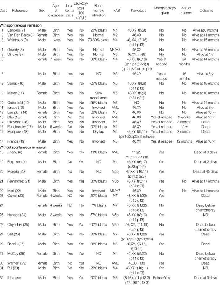 Table 1. Reported cases of congenital nonlymphocytic leukemia from 1980 to 2007