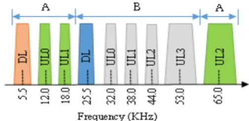 Fig. 1. Frequency allocation for the underwater basestation  based on underwater acoustic communication