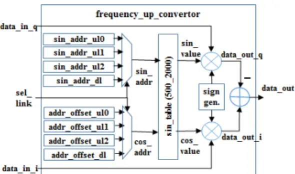 Fig. 3. Block diagram of the sampling rate up converter