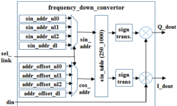 Table 2. Passband frequency, ADC sampling rate, and baseband sampling rate according to links  for receiving