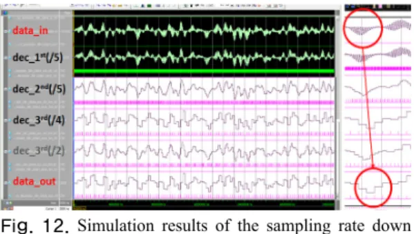 Fig. 12. Simulation results of the sampling rate down converter for UL0