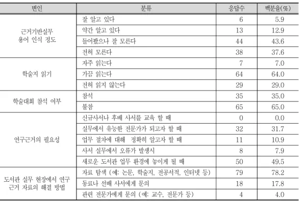 표  대상자의 근거기반실무 관련 활동 <2>  (n=101) 변인 분류 응답수 백분율 (%) 근거기반실무 용어 인식 정도 잘 알고 있다 6 5.9약간 알고 있다13 12.9 들어봤으나 잘 모른다 44 43.6 전혀 모른다 38 37.6 학술지 읽기 자주 읽는다 7 7.0가끔 읽는다64 64.0 전혀 읽지 않는다 29 29.0 학술대회 참석 여부 참석 35 35.0 불참 65 65.0 연구근거의 필요성 신규사서나 후배 사서를 교육 할 때 0 0.