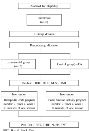 Fig. 1.  Research procedure