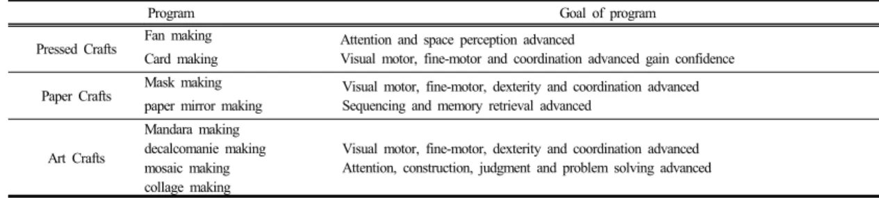 Table 1.  The Programs of Craft Program Activities 