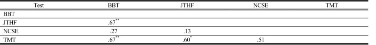 Table 5.   Correlation  with  Test  on  Art  Program  Activities  Group                                                                                      (N=33)