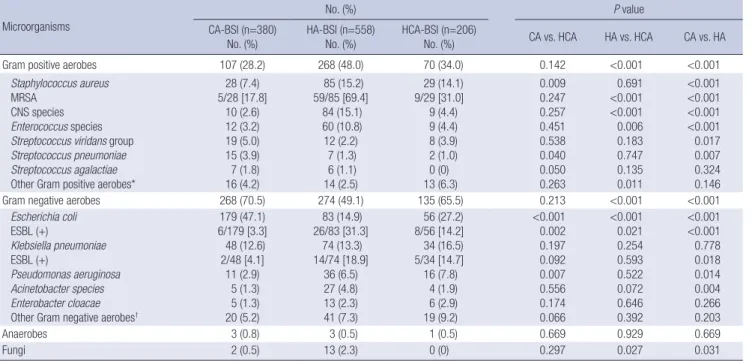 Table 2. Microorganism distribution of bloodstream infection by epidemiologic type of infection