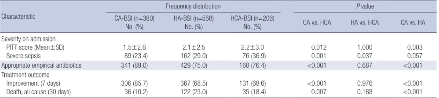 Table 5. Risk factors associated with 30 day mortality in bloodstream infection by epidemiologic type of infection