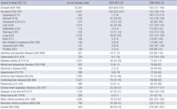 Table 1. Age-standardized mortality rates and standardized mortality ratios for overall and major cause-specific deaths among agricultural workers from 2004 to 2008