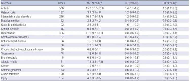 Table 1 shows average annual deaths, age-standardized mortal- mortal-ity rates, and SMRs by cause of death for agricultural workers  versus the total population