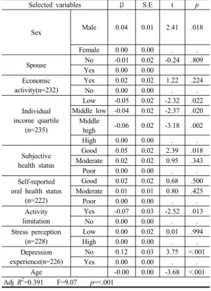 Table  2. The difference of quality of life by  socio-demographic characteristics, health  status,  mental  health                          (N=236) Variables Classification Quality of life