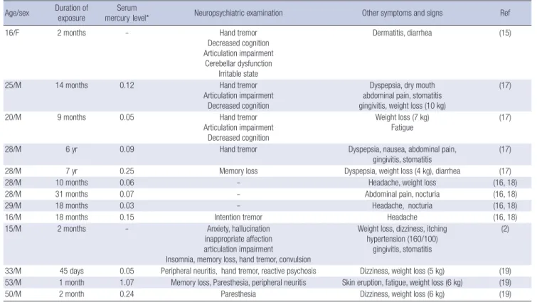 Table 2. Characteristics of the reported cases of inorganic mercury intoxication  Age/sex Duration of  