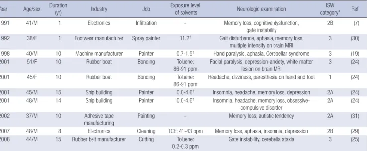 Table 5. Methyl bromide intoxication in the fumigation industry Case  