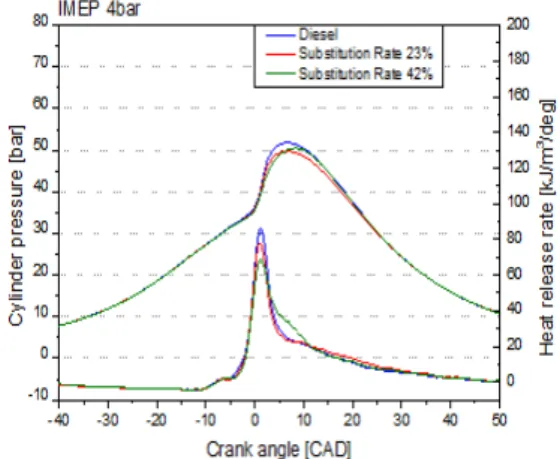 Fig. 2.  Combustion characteristics according to test  fuels at IMEP 4 bar