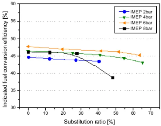 Fig. 4.  Indicated fuel conversion efficiency according  to blended oil substitution ratio 