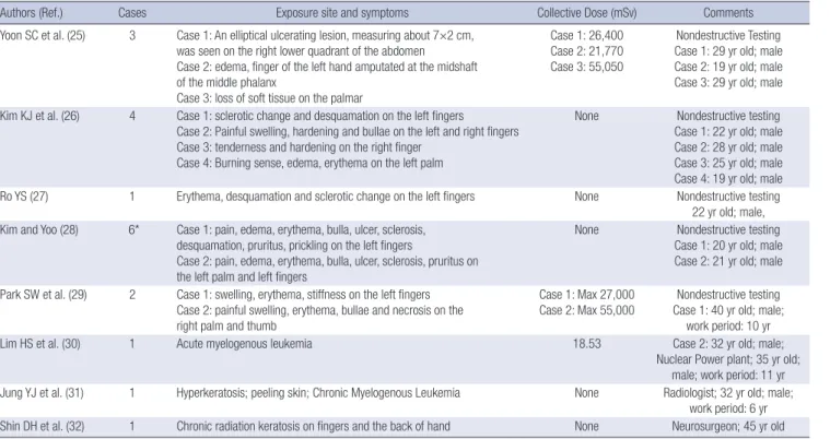 Table 2. Case reports on accident exposure to radiation in Korea