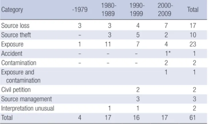 Table 4. Cases of compensated radiation related occupational diseases in Korea Case 