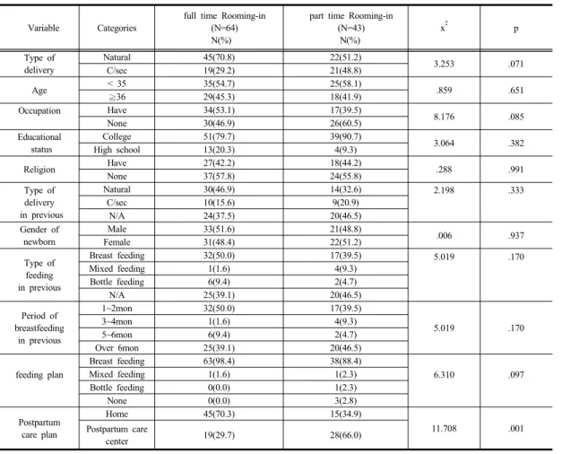 Table 1. Personal characteristics full time Rooming-in and part time Rooming-in Group                (N=107)지하고  있었다