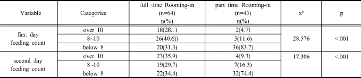 Table 2-2.  Daily  average  feeding  count(C-Section)                                                                                              (N=40)