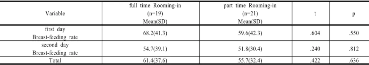 Table 3. Total breast feeding rate in full time Rooming-in and part time Rooming-in Group            (N=107)