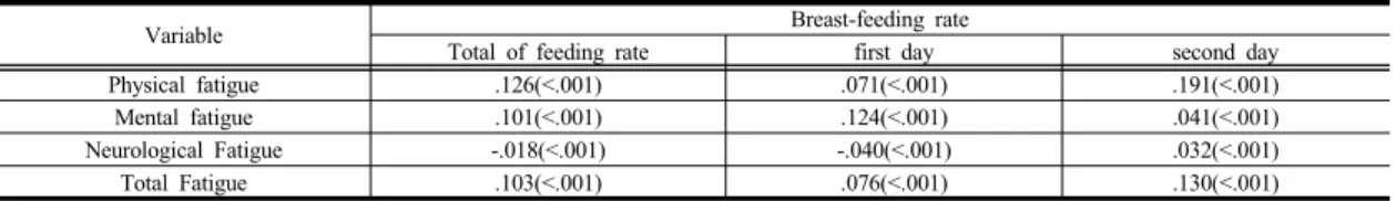 Table 5-1. The correlation between fatigue and breast-feeding  rate  of  normal  delivery                                  (N=67)