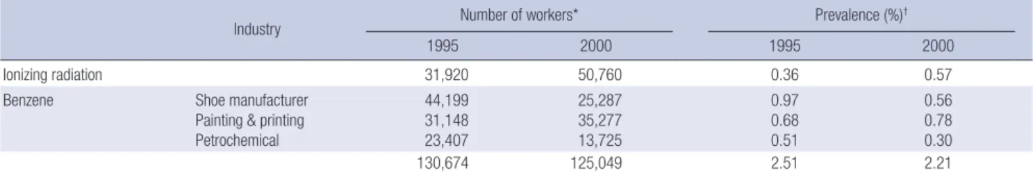 Table 4. Prevalence of exposure for workers exposed to lymphohematopoietic carcinogens