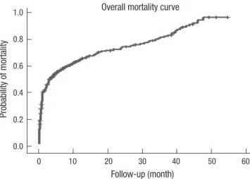 Fig. 1. Cumulative mortality curve. The one-year mortality rate was 64.8% and 2-yr  mortality rate 72.3%.