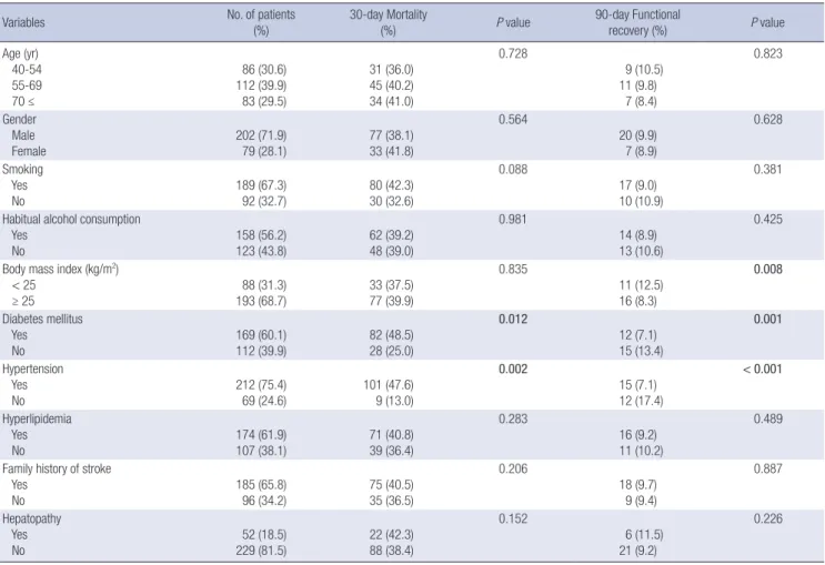 Table 1. Epidemiologic characteristics of patients and univariate analysis of predictors of 30-day mortality and 90-day functional recovery after primary pontine hemorrhage      (N = 281)