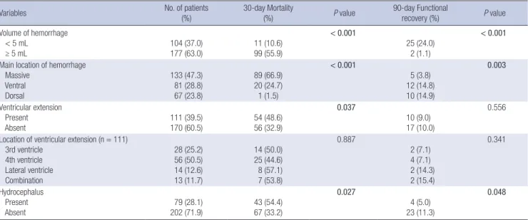 Table 3. Characteristics of pontine hemorrhage and univariate analysis of predictors of 30-day mortality and 90-day functional recovery after primary pontine hemorrhage (N = 281)