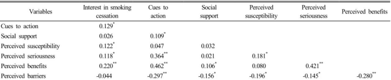 Table 2.  Pearson correlation coefficients among HBM factor scores and interest in smoking cessation of study subjects