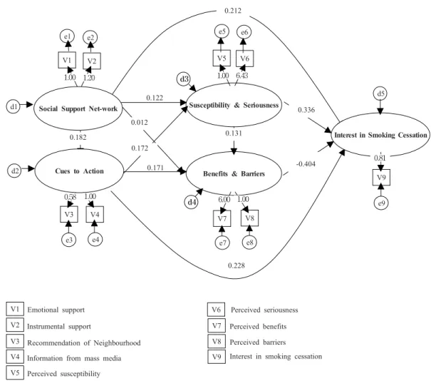 Fig. 1. Path diagram of structural equation modeling to the interest in smoking cessation