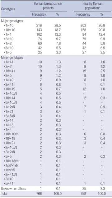 Table 3. Clinicopathologic characteristics regarding to metabolizer groups in 736 pa- pa-tients Parameters EM  n = 179 (%) IM  n = 508 (%) PM  n = 49 (%) P value Age (yr) 47.5 ± 10.3 48.2 ± 9.7 46.5 ± 8.5 0.42 T stage    T0    Tis    T1    T2    T3    T4 0