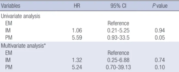 Table 5. Univariate and multivariate analysis for recurrence-free survival between the  CYP2D6 polymorphisms Variables HR  95% CI  P value Univariate analysis    EM    IM     PM  1.065.59 Reference0.21-5.250.93-33.5 0.940.05 Multivariate analysis*      EM 
