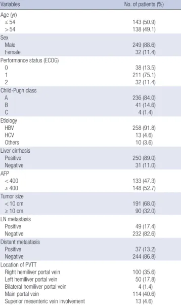 Table 1 describes the tumor characteristics of 281 patients. The  median age of patients was 54 yr (range, 26-80 yr)