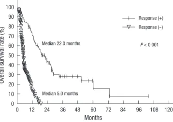 Fig. 2. Overall survival according to the RT response: Kaplan-Meier curves for overall  survival rate according to the RT response.