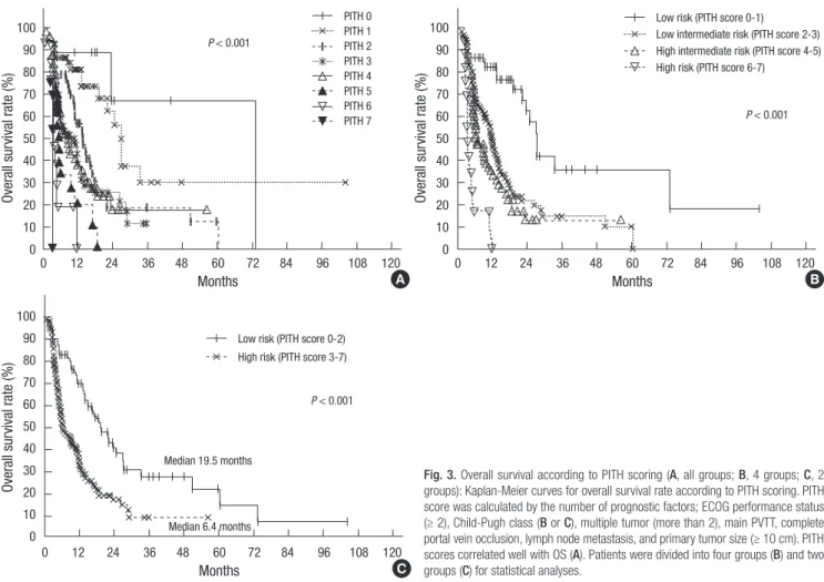 Fig. 3. Overall survival according to PITH scoring (A, all groups; B, 4 groups; C, 2  groups): Kaplan-Meier curves for overall survival rate according to PITH scoring