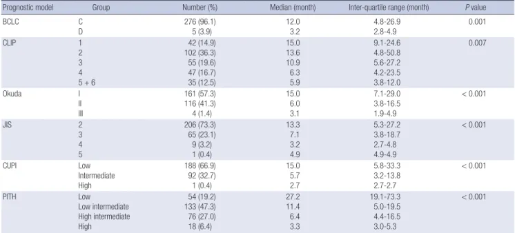 Table 4. Comparison of survivals according to prognostic models
