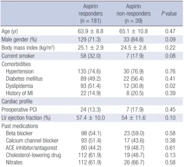 Table 1 displays the patients’ characteristics. There were no sig- sig-nificant differences between the two groups for age, the body  mass index, preoperative comorbidities and the cardiac profile  and medications except dyslipidemia