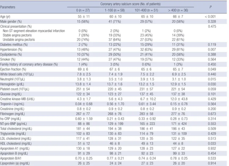 Table 1. Baseline characteristics 