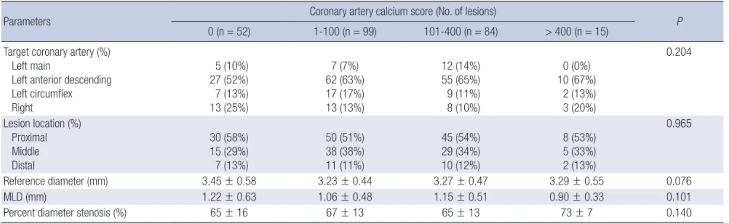 Table 3. Grey-scale intravascular ultrasound findings 