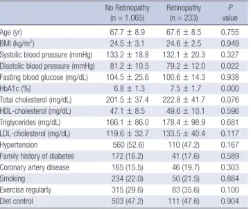 Table 3. Relative frequency of diabetes related parameters according to presence of  diabetic retinopathy 