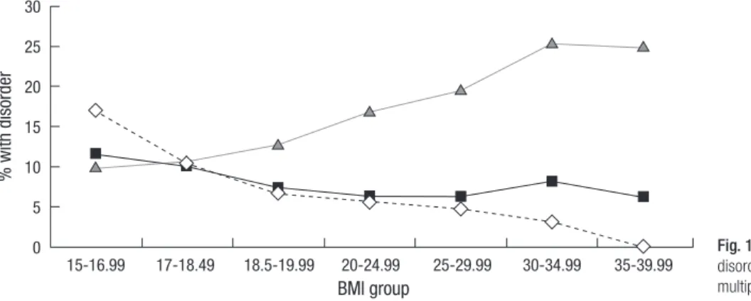 Fig. 1. Prevalence of lifetime mental disorders (depressive  disorder, anxiety disorder, alcohol use disorder) in the  multiple BMI groups