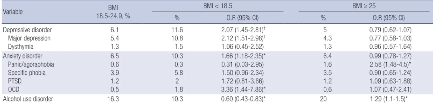 Table 2 shows the lifetime prevalences of mental disorders among  the three main BMI groups
