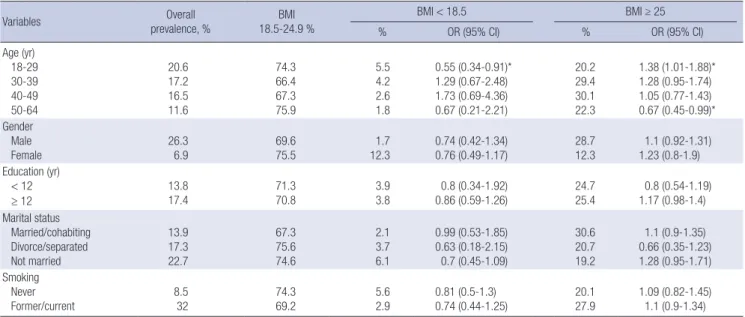 Table 6. Adjusted ORs (with 95% CIs) of mental disorders ‡  among those subjects with  a BMI ≥ 25 and < 18.5 (relative to those with a BMI 18.5-24.9) 