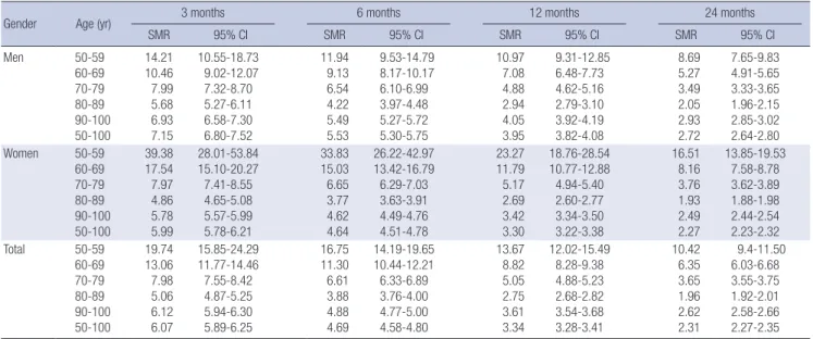 Table 4. Average SMR adjusted by gender and age group during study periods (2005-2007)