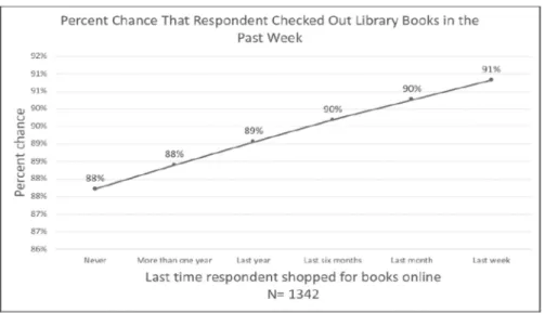 그림  아마존  콘텐츠 구입횟수 대비 도서관에서 책을 빌린 경우의 상관관계&lt;3&gt;  e-e-콘텐츠를 구입하는 사람들 중 그 구입횟수가 많으면 많을수록 도서관에서조차도 책을 