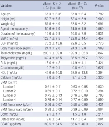 Table 2. Characteristics of study participants at baseline by treatment group: PP anal- anal-ysis Variables Vitamin K + D   + Ca (n = 18) Vitamin D + Ca  (n = 27) P value Age (yr)    67.3 ± 6.3*   67.8 ± 6.4 0.792 Height (cm) 153.7 ± 5.5 153.4 ± 5.9 0.900 