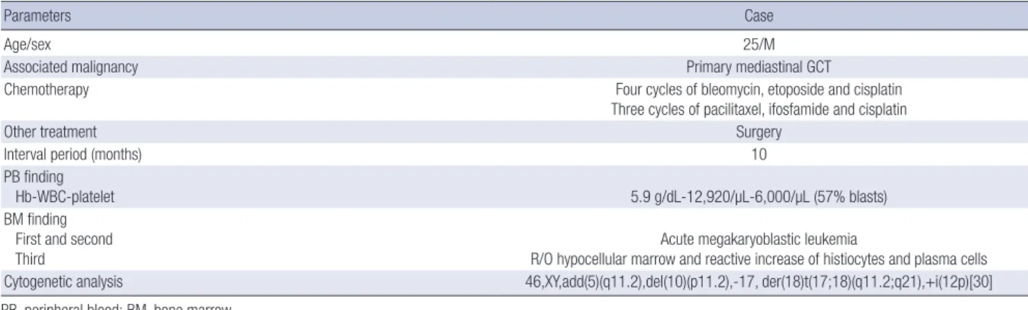Table 1. Summary of the clinical data for the patient with acute megakaryoblastic leukemia and a primary mediastinal GCT